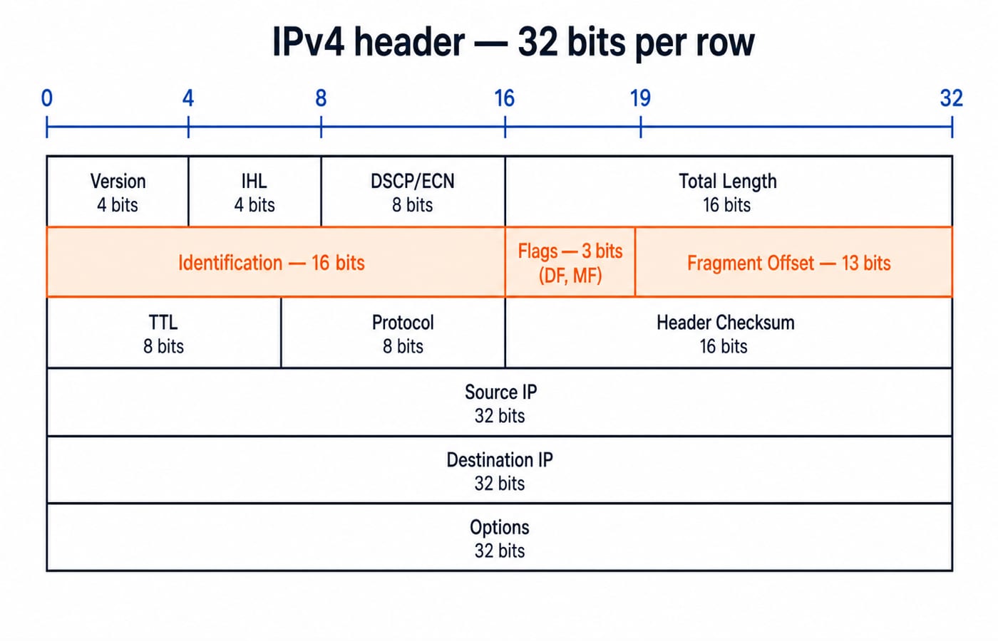 Diagram of the IPv4 header in 32-bit rows, with the Identification, Flags and Fragment Offset fields marked for fragmentation.