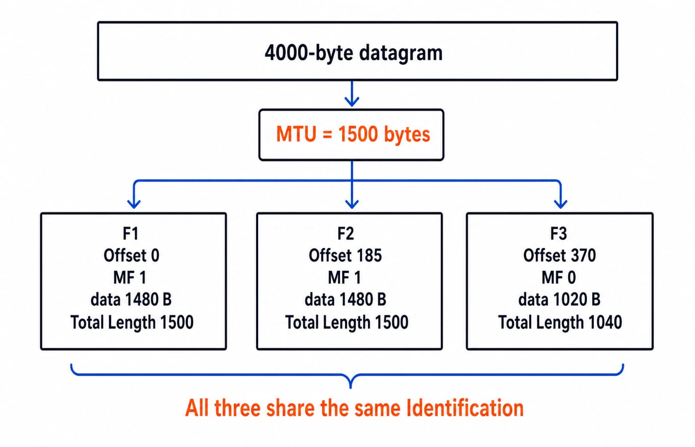 A 4000-byte datagram split into three fragments over a 1500-byte MTU link, showing each fragment offset, MF flag and length.