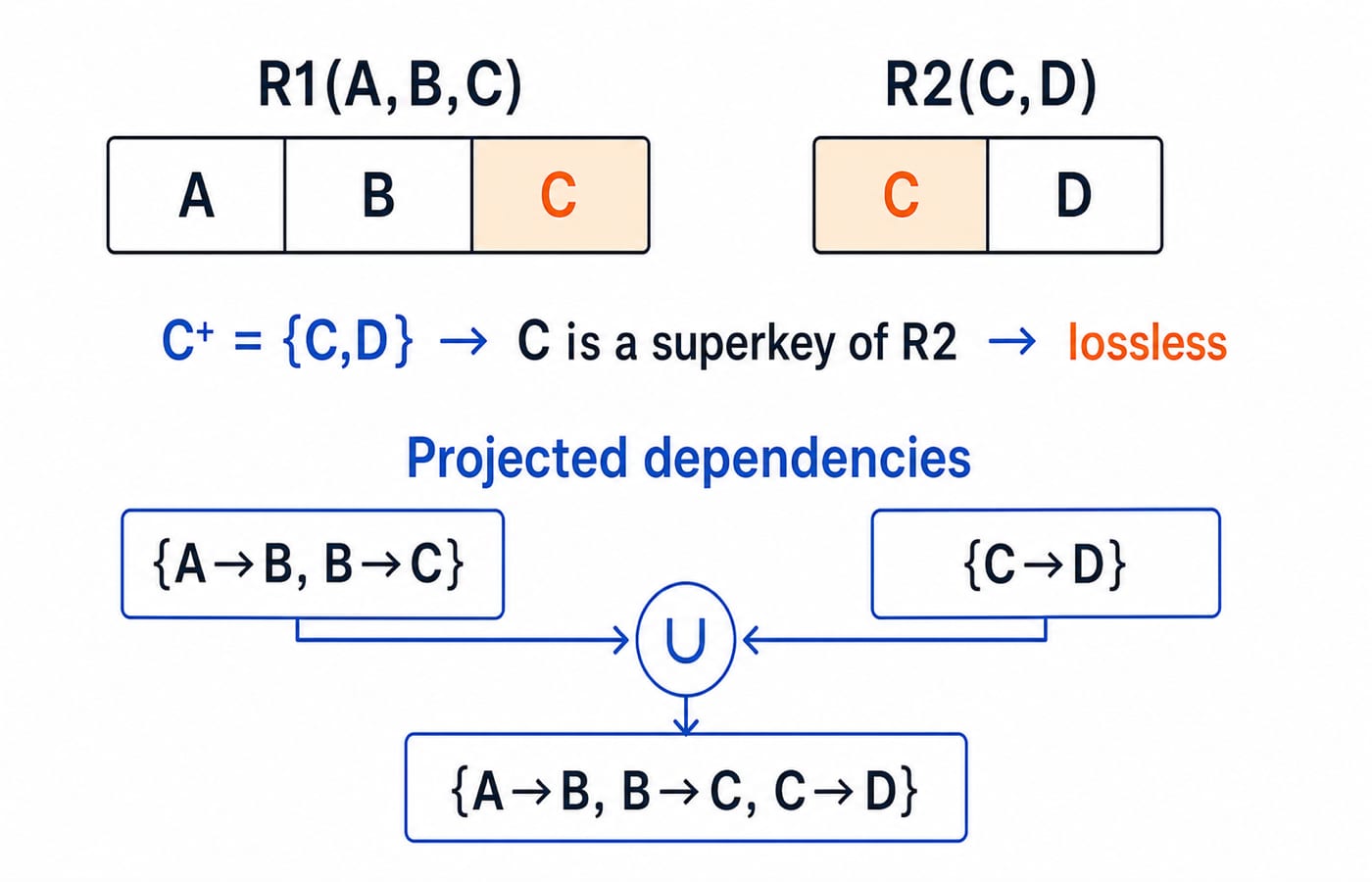R1(A,B,C) and R2(C,D) share attribute C, whose closure covers R2 to make C a superkey and prove the join lossless.