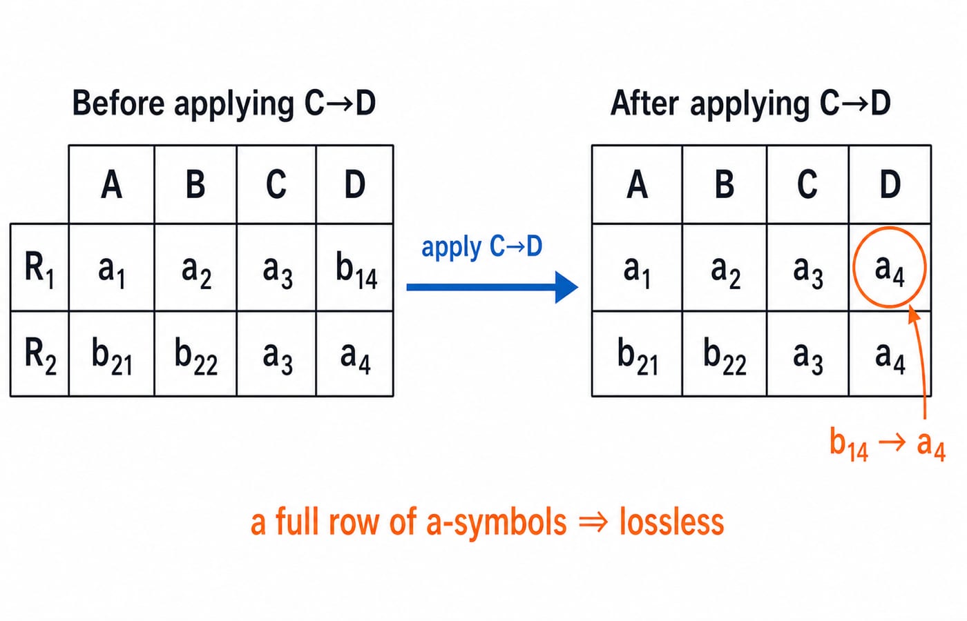 A two-row chase tableau where applying C to D turns R1's b14 into a4, giving a full row of a-symbols that confirms a lossless join.