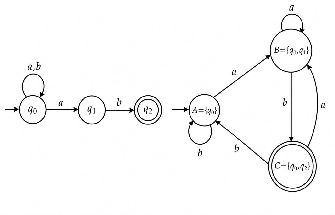 The NFA on the left with nodes q0, q1 and double-circled q2, edges q0-a->q0, q0-a->q1, q0-b->q0 and q1-b->q2; the constructed DFA on the right with A={q0}, B={q0,q1} and double-circled C={q0,q2}, with edges A-a->B, A-b->A, B-a->B, B-b->C, C-a->B and C-b->A.