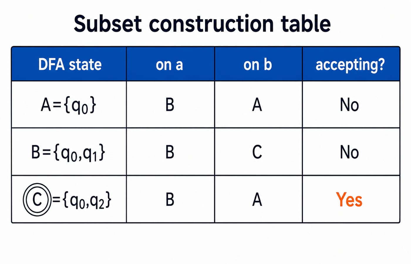 A three-row subset-construction table with rows A={q0}, B={q0,q1} and C={q0,q2}; columns "on a", "on b" and "accepting?" filled as A:(B,A,No), B:(B,C,No), C:(B,A,Yes), exactly matching the DFA diagram.