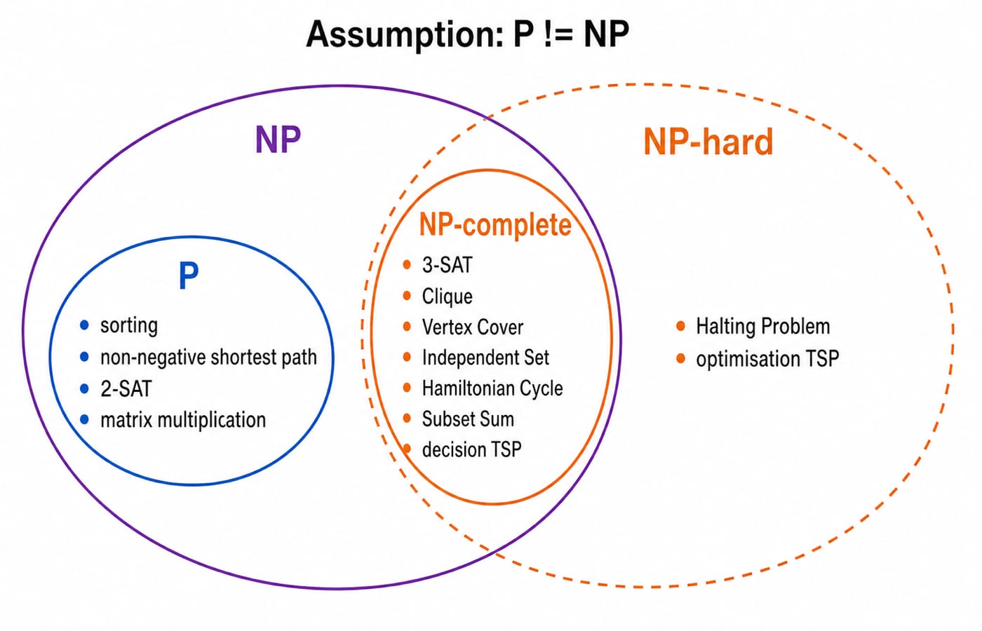 Euler diagram: P inside NP, NP-complete between them, NP-hard covering it and reaching outside NP.