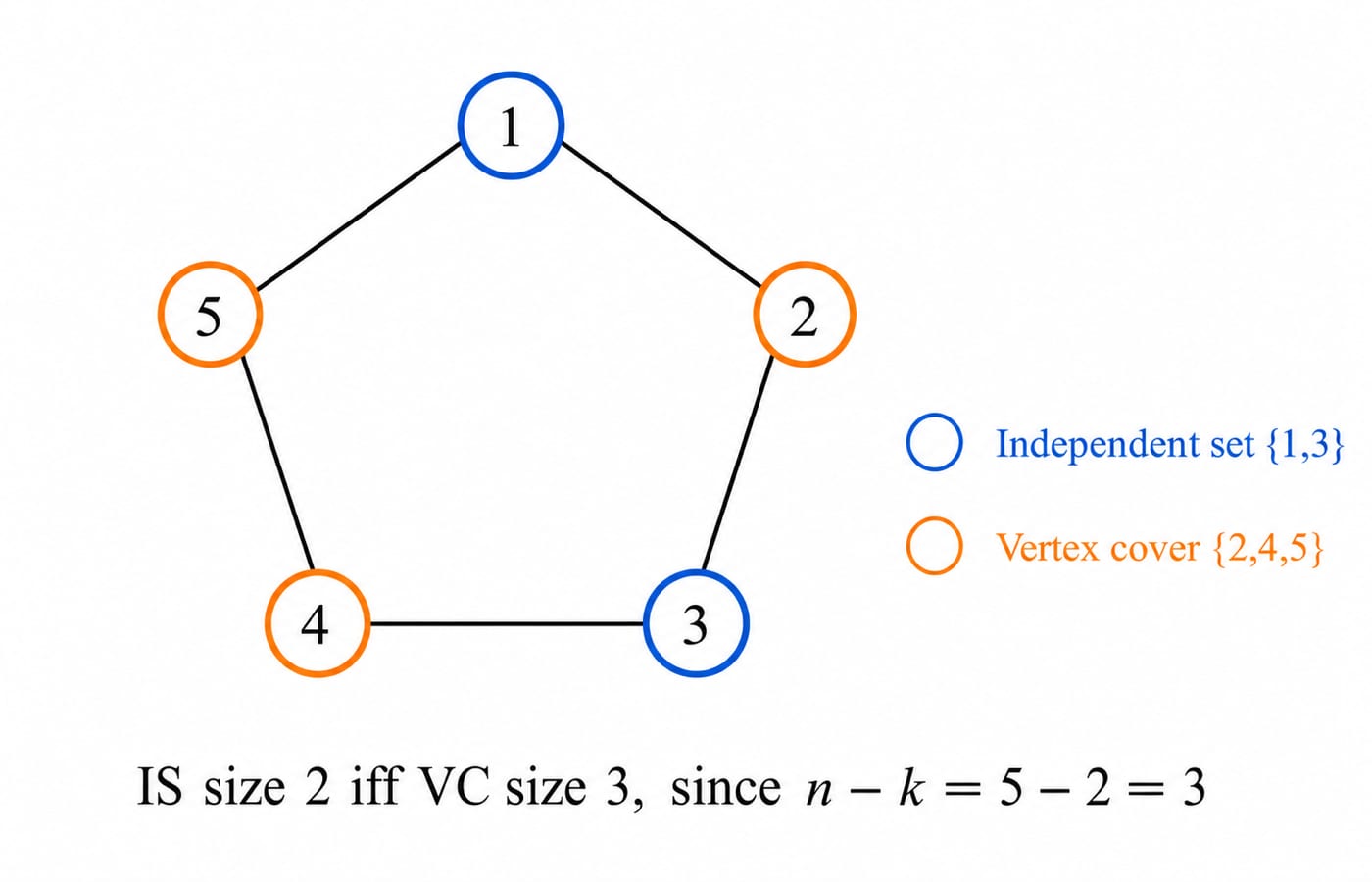 Five-cycle C5 with independent set {1,3} in blue and vertex cover {2,4,5} in orange, every edge covered.