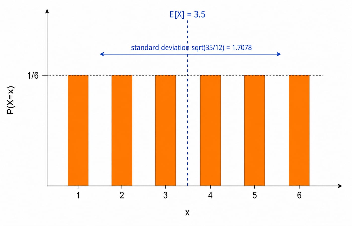 Fair-die PMF: six equal 1/6 bars with the mean marked at 3.5 and a standard deviation of about 1.71.
