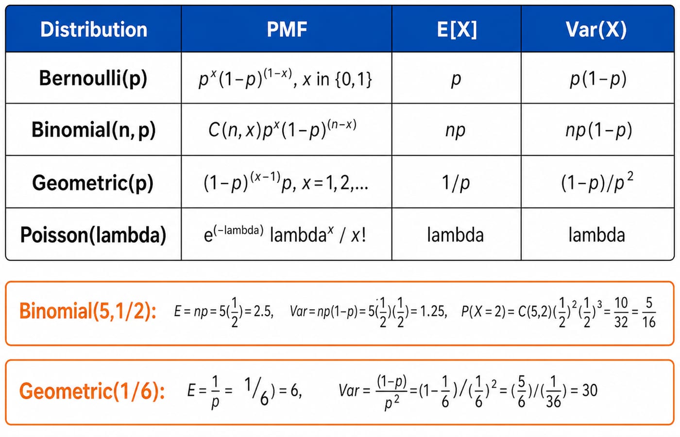 Reference table of Bernoulli, Binomial, Geometric and Poisson with their PMF, mean and variance formulas.