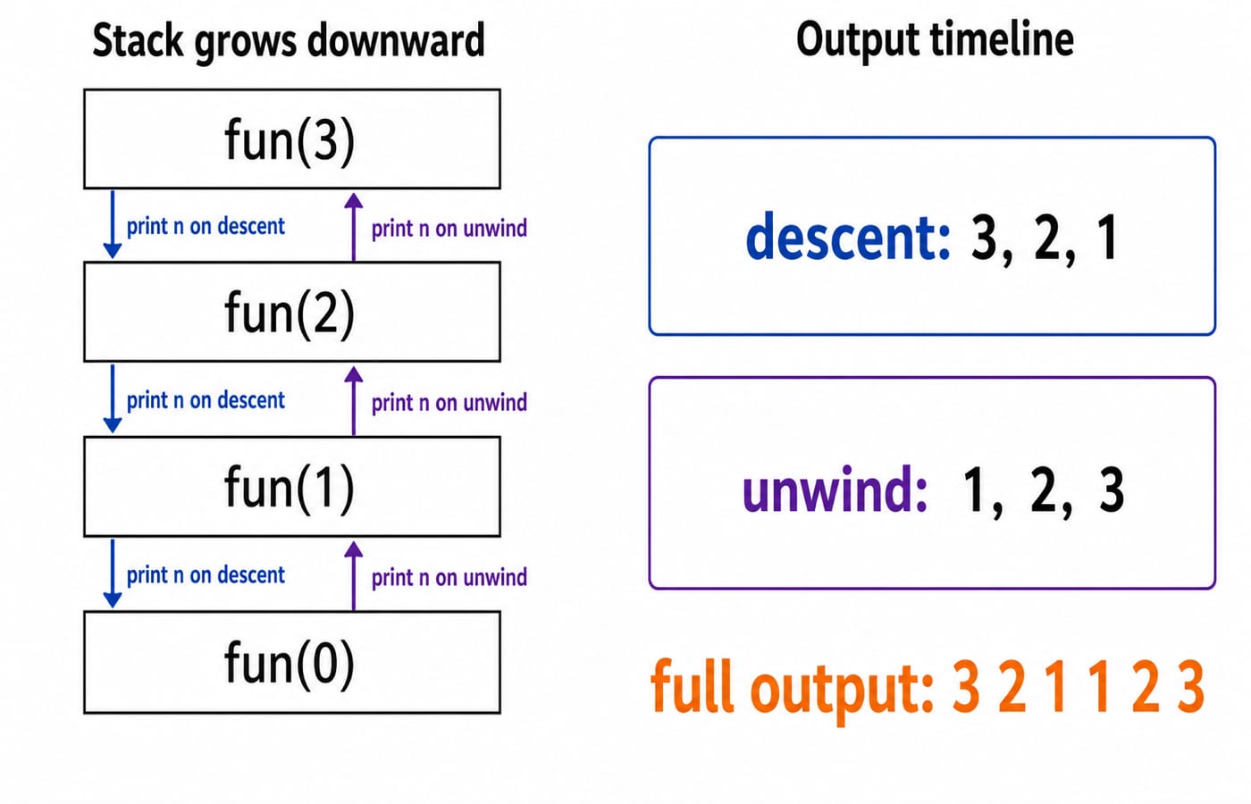 Stack frames for fun(3) growing downward, printing 3, 2, 1 on descent and 1, 2, 3 on unwind, giving the output 3 2 1 1 2 3.