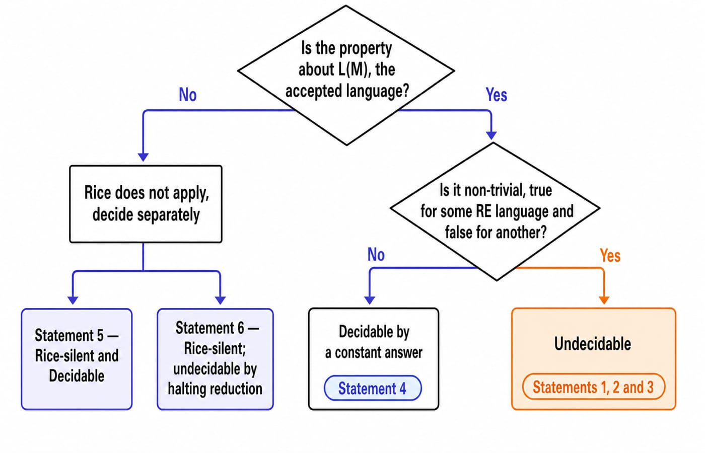 A decision flowchart starting with "Is the property about L(M), the accepted language?", whose No branch ends at "Rice does not apply, decide separately" and whose Yes branch asks "Is it non-trivial, true for some RE language and false for another?"; the No branch there ends at "Decidable by a constant answer" and the Yes branch at "Undecidable", with statements 1, 2 and 3 at Undecidable, statement 4 at constant-answer Decidable, statement 5 at Rice-silent and Decidable, and statement 6 at Rice-silent with "undecidable by halting reduction".