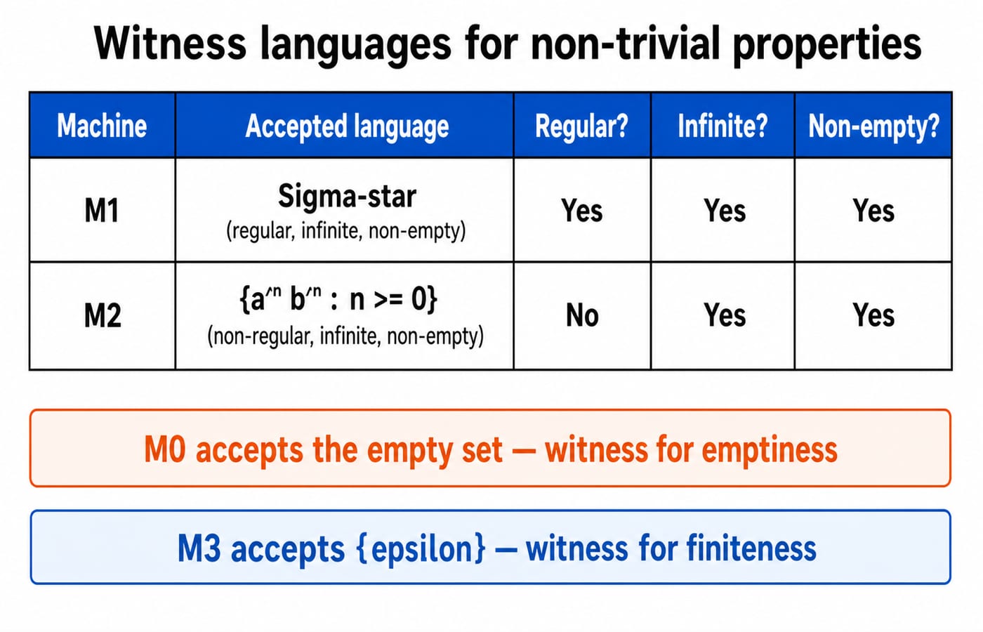 A two-row witness reference showing M1 accepting Sigma-star with a regular, infinite and non-empty language, and M2 accepting {a^n b^n : n >= 0} with a non-regular, infinite and non-empty language, plus a note that M0 accepting the empty set witnesses emptiness and M3 accepting {epsilon} witnesses finiteness.