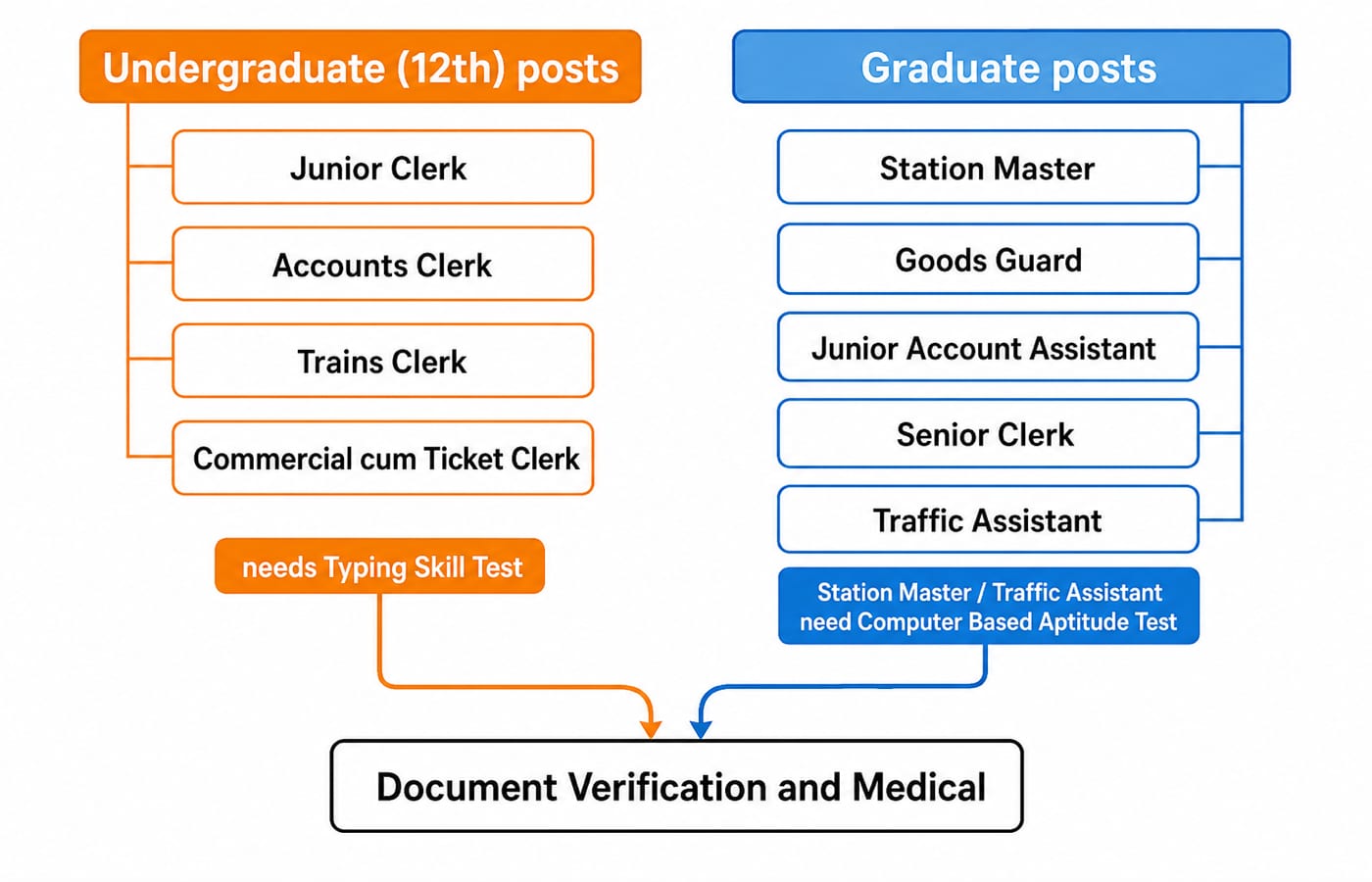RRB NTPC undergraduate and graduate post lanes with their typing and aptitude tests, both ending at document verification and medical.