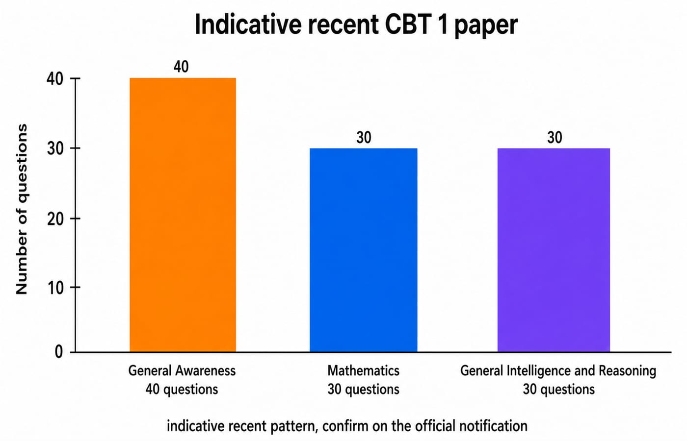Bar chart of an indicative recent CBT 1 paper: General Awareness is the tallest bar at 40 questions, while Mathematics and General Intelligence and Reasoning are equal at 30 questions each. The chart is labelled indicative recent pattern, confirm on the official notification.