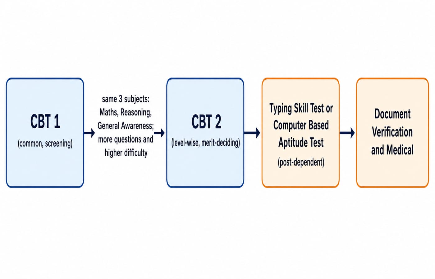 Flowchart of the RRB NTPC stages: common CBT 1 screening, level-wise CBT 2 with the same three subjects but more questions, a post-dependent typing or aptitude test, then document verification and medical.