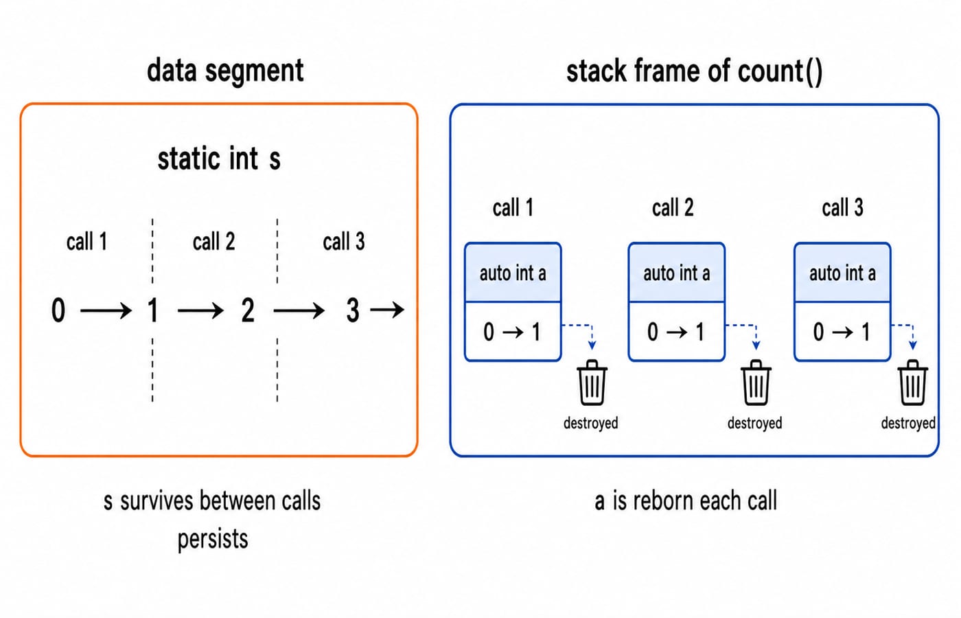 Static int s lives in the data segment and keeps its value across the three calls to count(), moving from 0 to 1 to 2 to 3, while auto int a gets a fresh stack frame on every call, starts at 0, reaches 1 and is destroyed when the call ends.