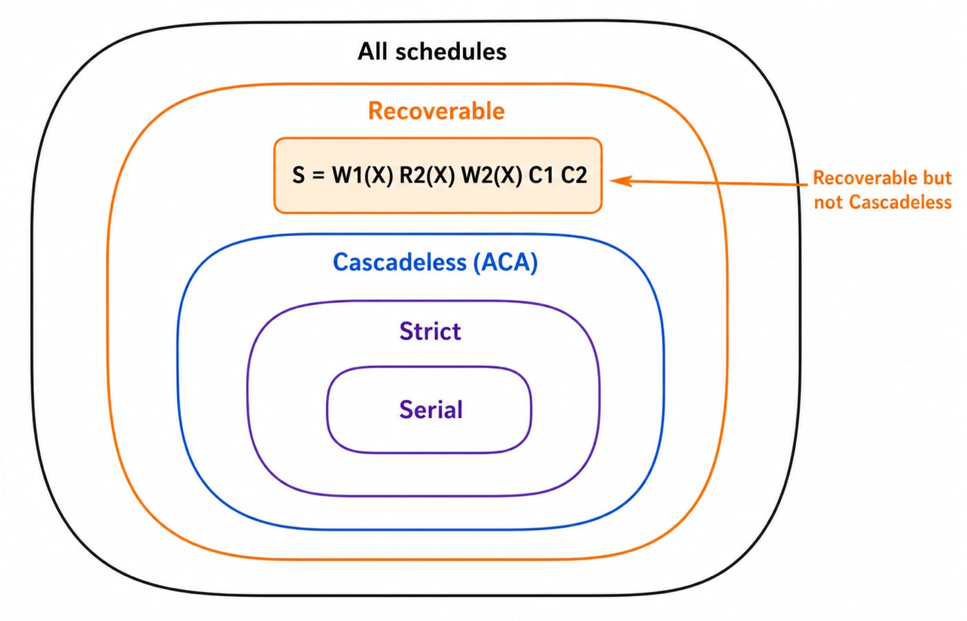 Nested rings of schedule classes with schedule S placed in the recoverable but not cascadeless band.