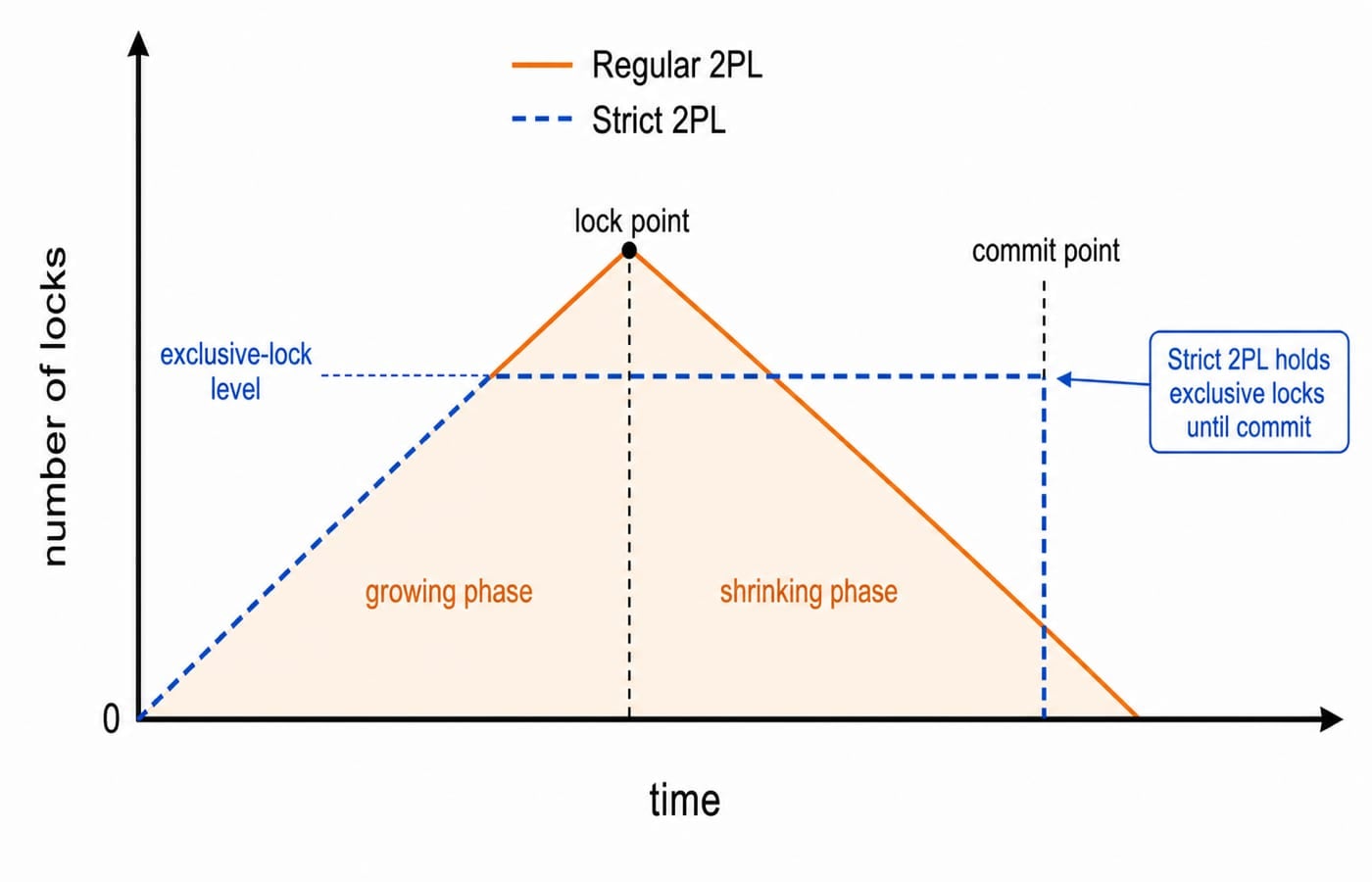 Lock-count versus time for a transaction rising to the lock point then falling, with a dashed Strict 2PL line held flat until commit.