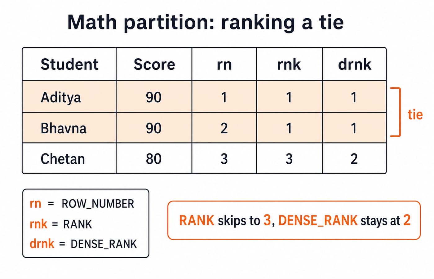 The Math partition ranks two tied 90s and an 80: ROW_NUMBER gives 1,2,3, RANK gives 1,1,3, DENSE_RANK gives 1,1,2.