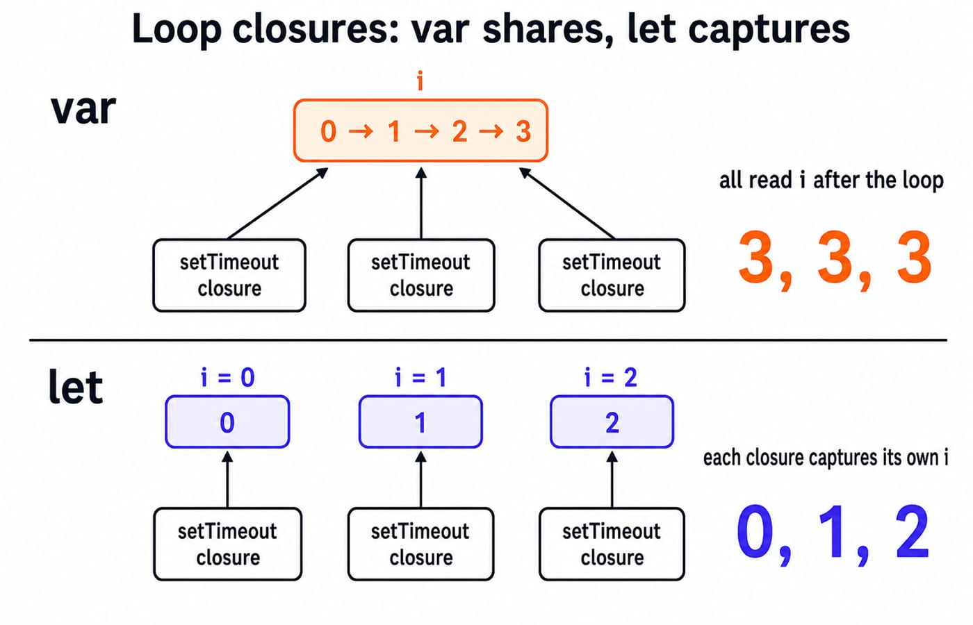 Two-panel comparison: with var, three setTimeout closures share one i that ends at 3 and all print 3; with let, each closure holds its own i, printing 0, 1 and 2.