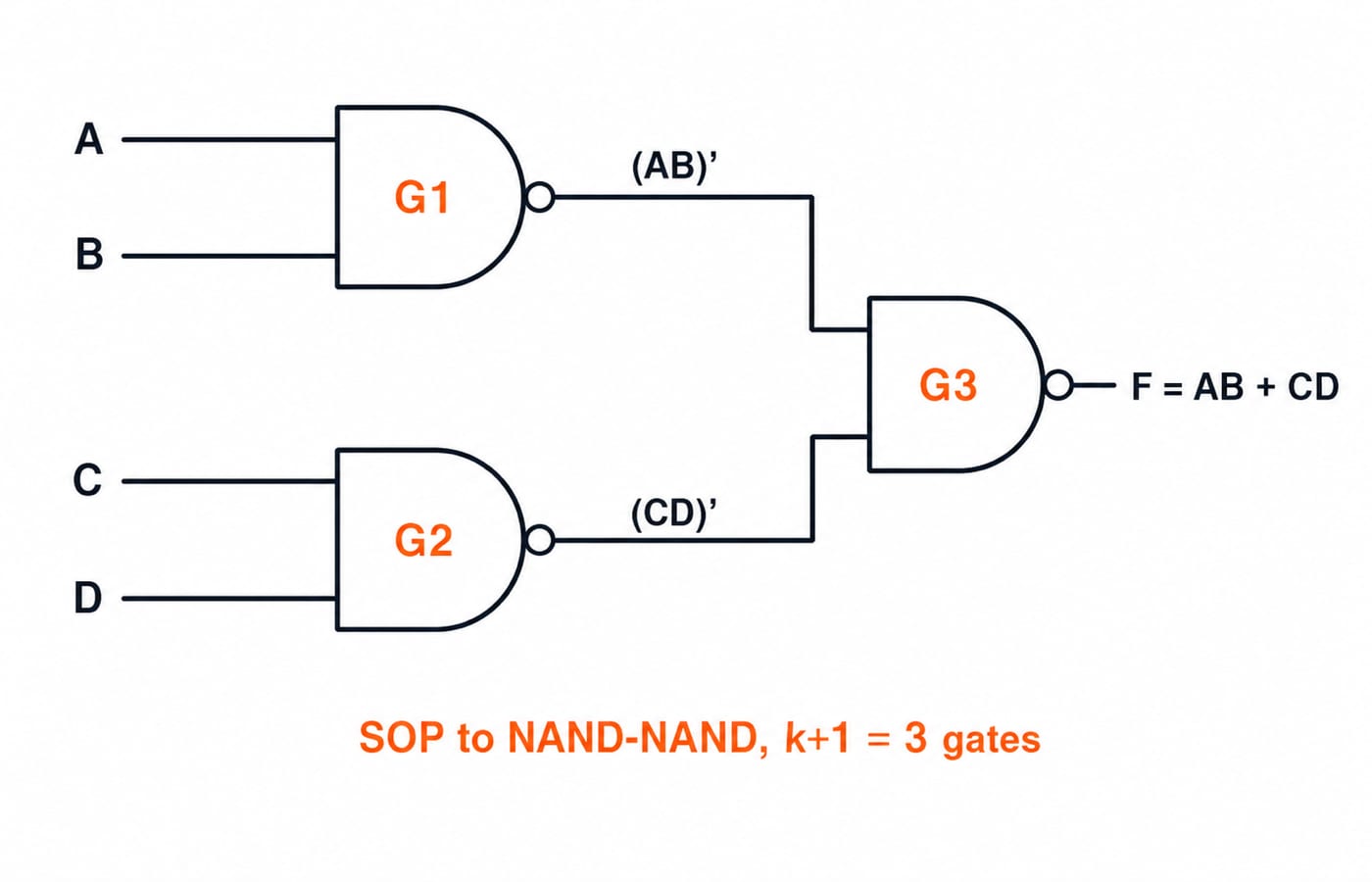 The NAND-only realization of F = AB + CD using three labeled 2-input NAND gates, with G1 taking A and B to produce (AB)', G2 taking C and D to produce (CD)', G3 taking (AB)' and (CD)' to produce F = AB + CD, and the note "SOP to NAND-NAND, k+1 = 3 gates".