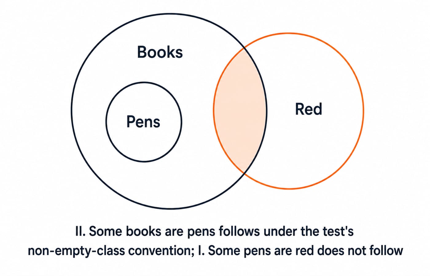 A Venn diagram for the worked syllogism with a large Books circle, a fully contained Pens circle, and a Red circle overlapping Books only outside Pens, captioned "II. Some books are pens follows under the test's non-empty-class convention; I. Some pens are red does not follow".