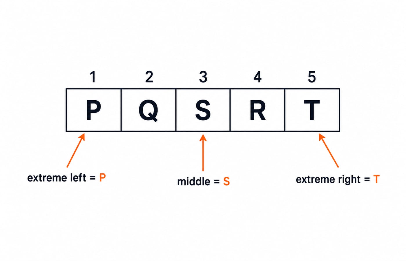 One horizontal row of five seats numbered 1 to 5 from left to right and filled P, Q, S, R, T, with arrows labeling "extreme left = P", "extreme right = T" and "middle = S".