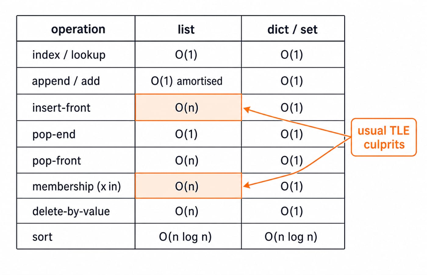 Cost table comparing Python list against dict and set operations, with list membership and front insertion flagged as the O(n) traps.