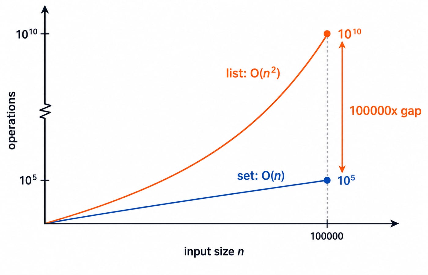 Two growth curves for the duplicate check: the list version rises as O(n squared) while the set version stays linear O(n).