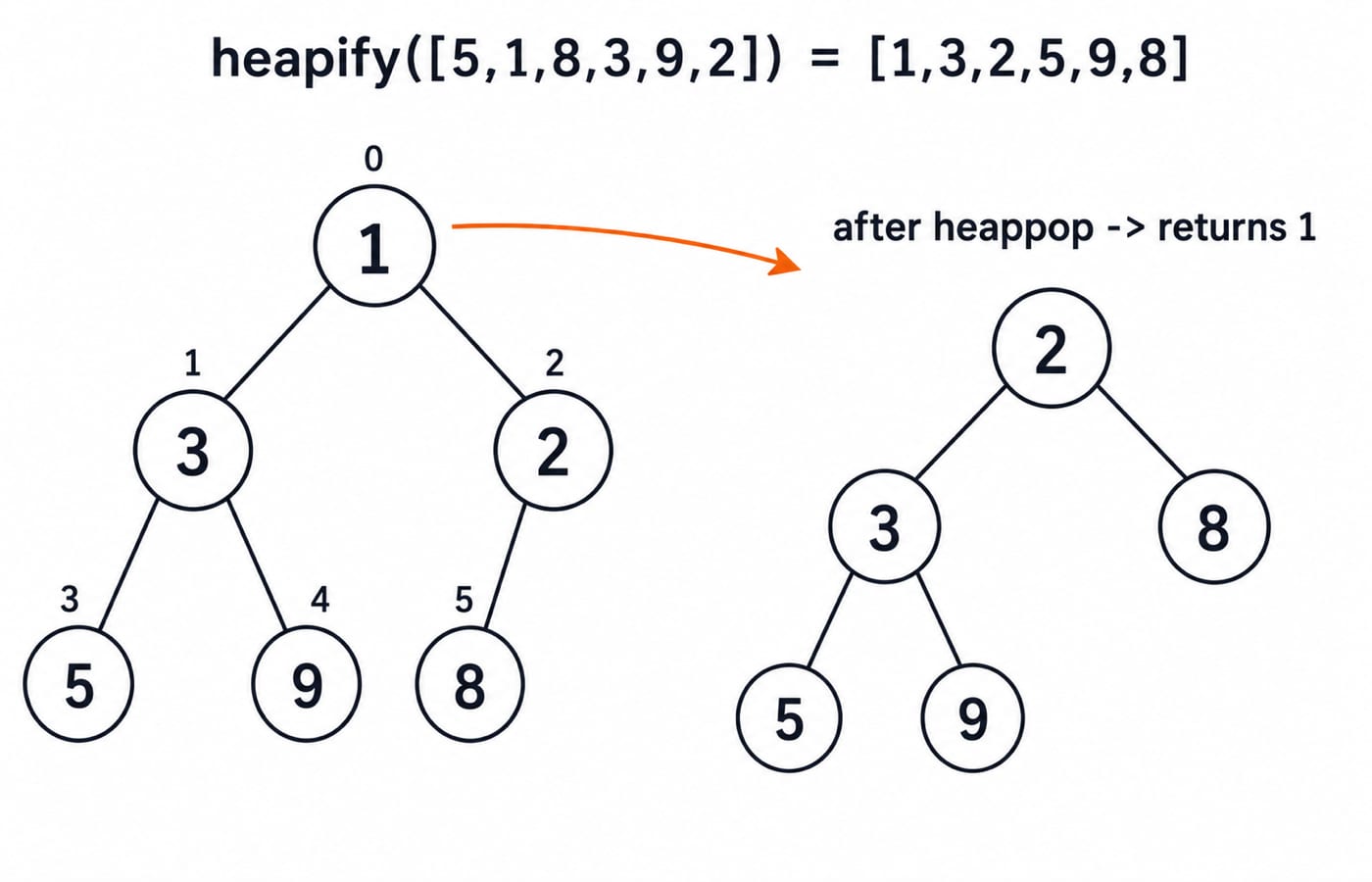 Binary-tree view of the min-heap [1,3,2,5,9,8] and its state [2,3,8,5,9] after one heappop returns 1.