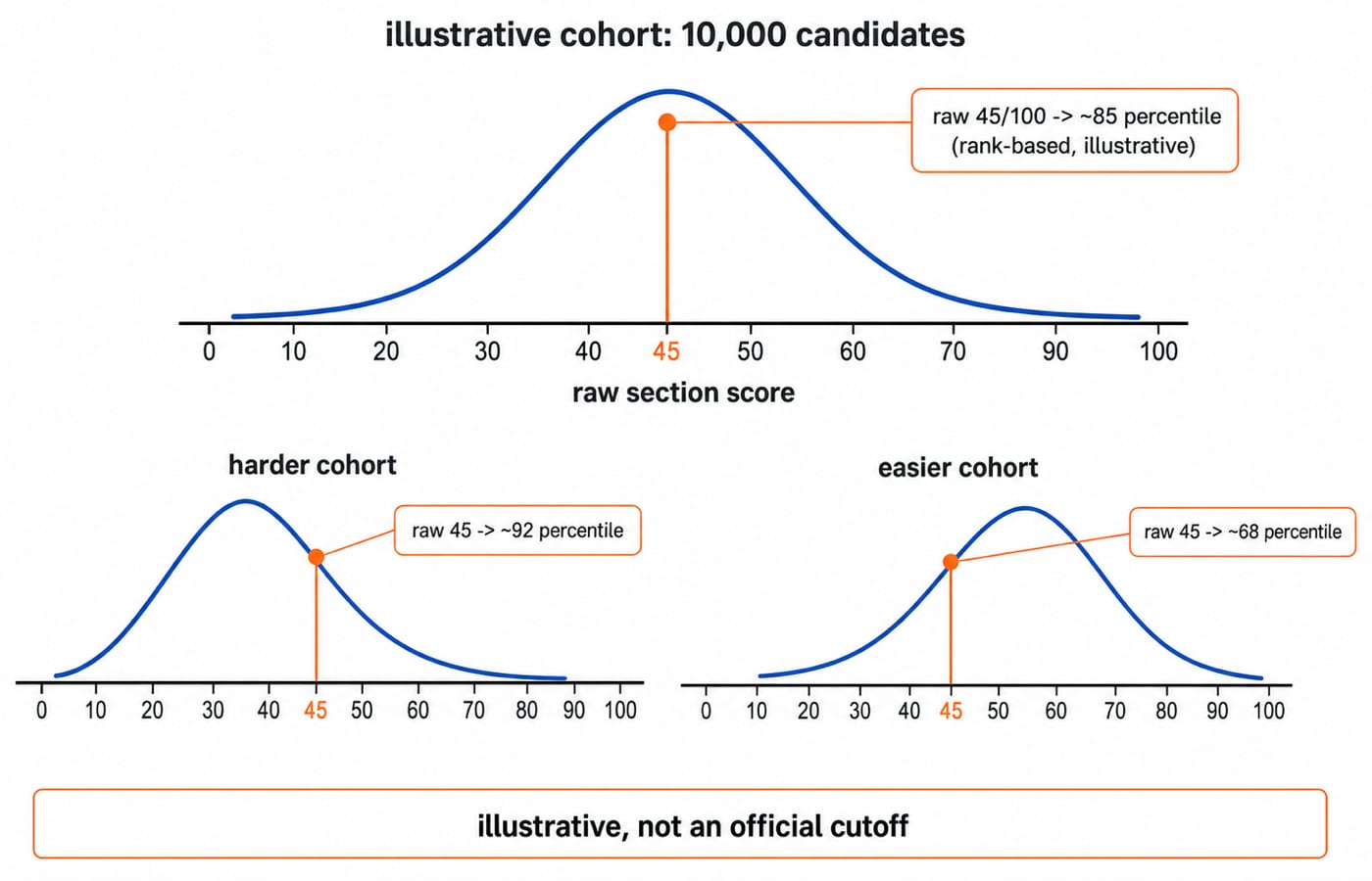 Three bell curves comparing where a raw score of 45 out of 100 falls in a base cohort of 10,000 candidates, in a harder cohort, and in an easier one.