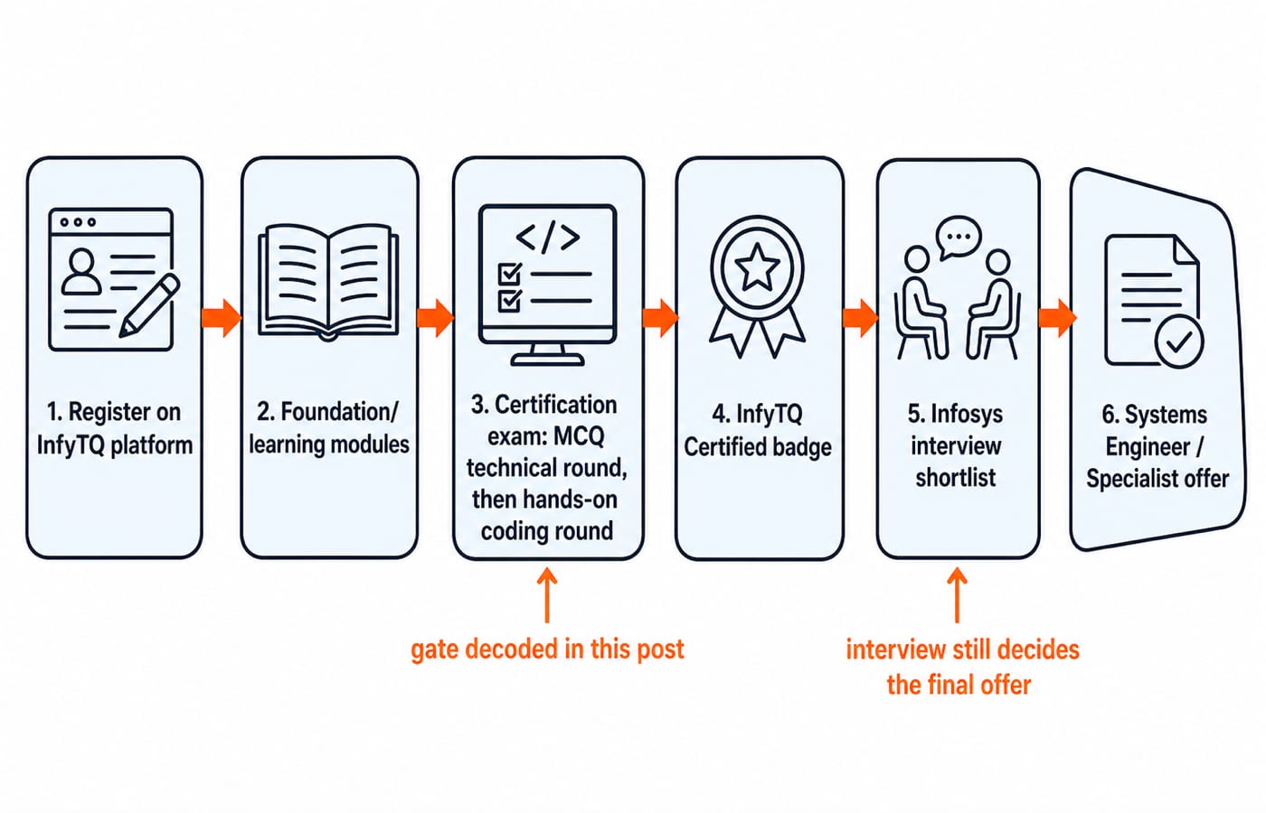 A left-to-right InfyTQ-to-Infosys funnel labelled "Register on InfyTQ platform -> Foundation/learning modules -> Certification exam: MCQ technical round, then hands-on coding round -> InfyTQ Certified badge -> Infosys interview shortlist -> Systems Engineer / Specialist offer", with the Certification exam box marked "gate decoded in this post" and the interview box marked "interview still decides the final offer".