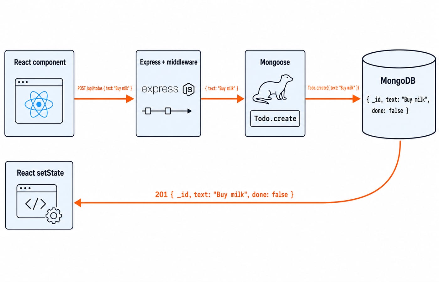 A full-stack request flow for adding a todo, from React through Express and Mongoose to MongoDB and back to a React re-render.