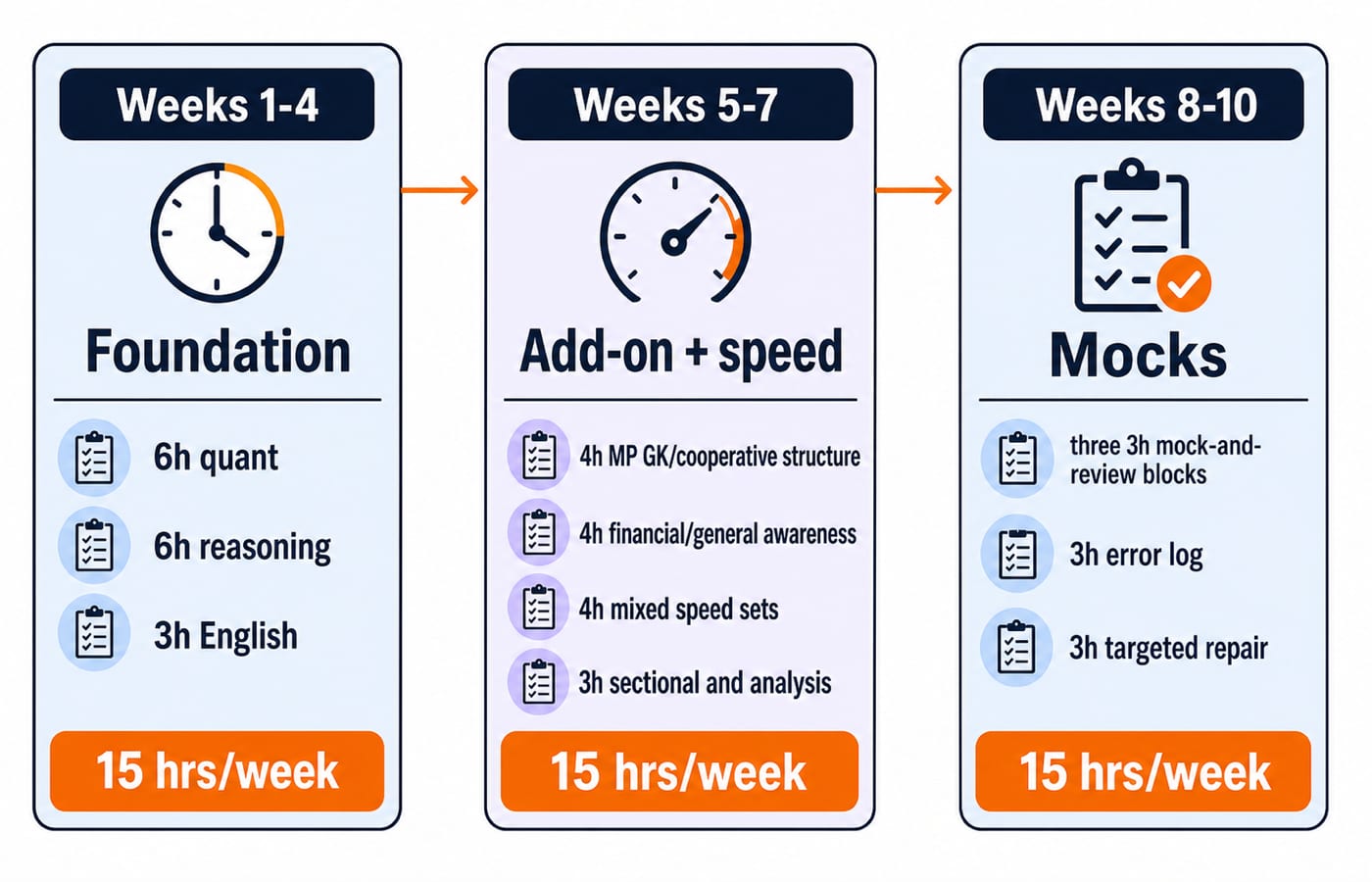 Three plan cards for weeks 1 to 4 foundation, weeks 5 to 7 add-on and speed, and weeks 8 to 10 mocks, each card marked 15 hours a week.