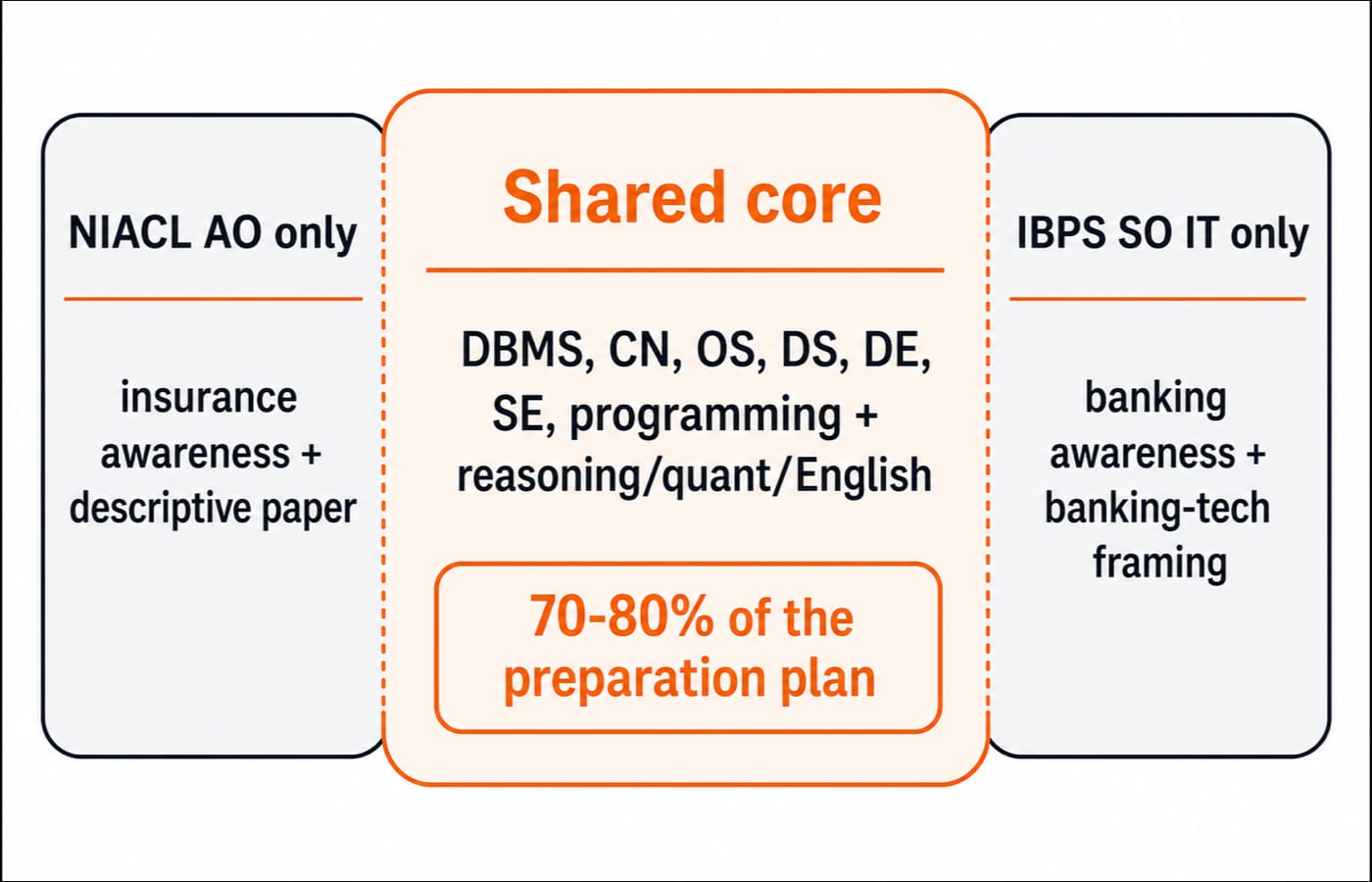 Three-panel diagram: a shared core of DBMS, networks, operating systems, data structures and aptitude, marked 70 to 80 percent of the plan, with NIACL insurance and IBPS banking panels either side.