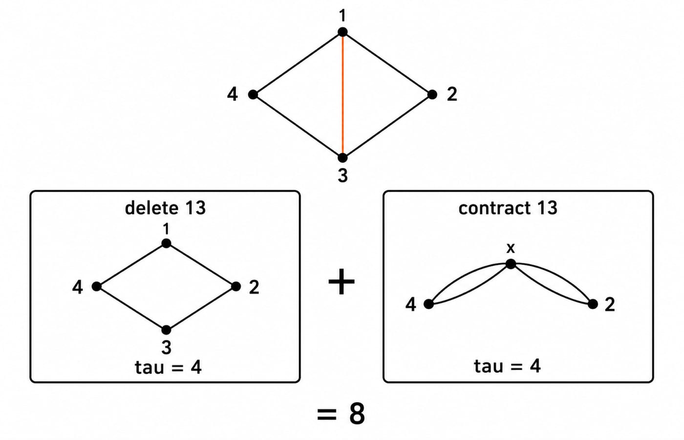 Deletion-contraction on the diamond graph: deleting edge 13 gives a 4-cycle with 4 spanning trees and contracting it gives 4, totalling 8.