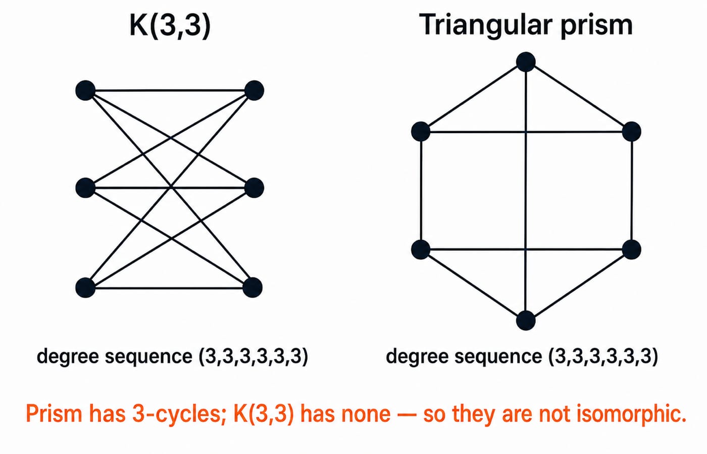 K(3,3) and the triangular prism, both with degree sequence (3,3,3,3,3,3) yet not isomorphic because only the prism contains triangles.