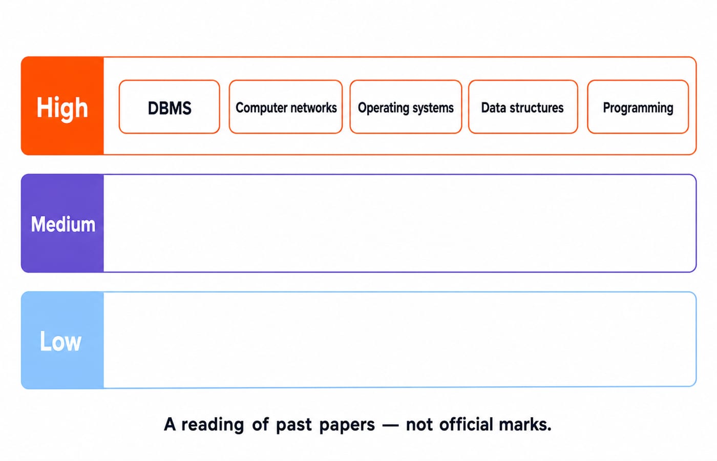 Recurrence chart sorting topics into High, Medium, and Low bands, with DBMS, networks, operating systems, and data structures in the High band.