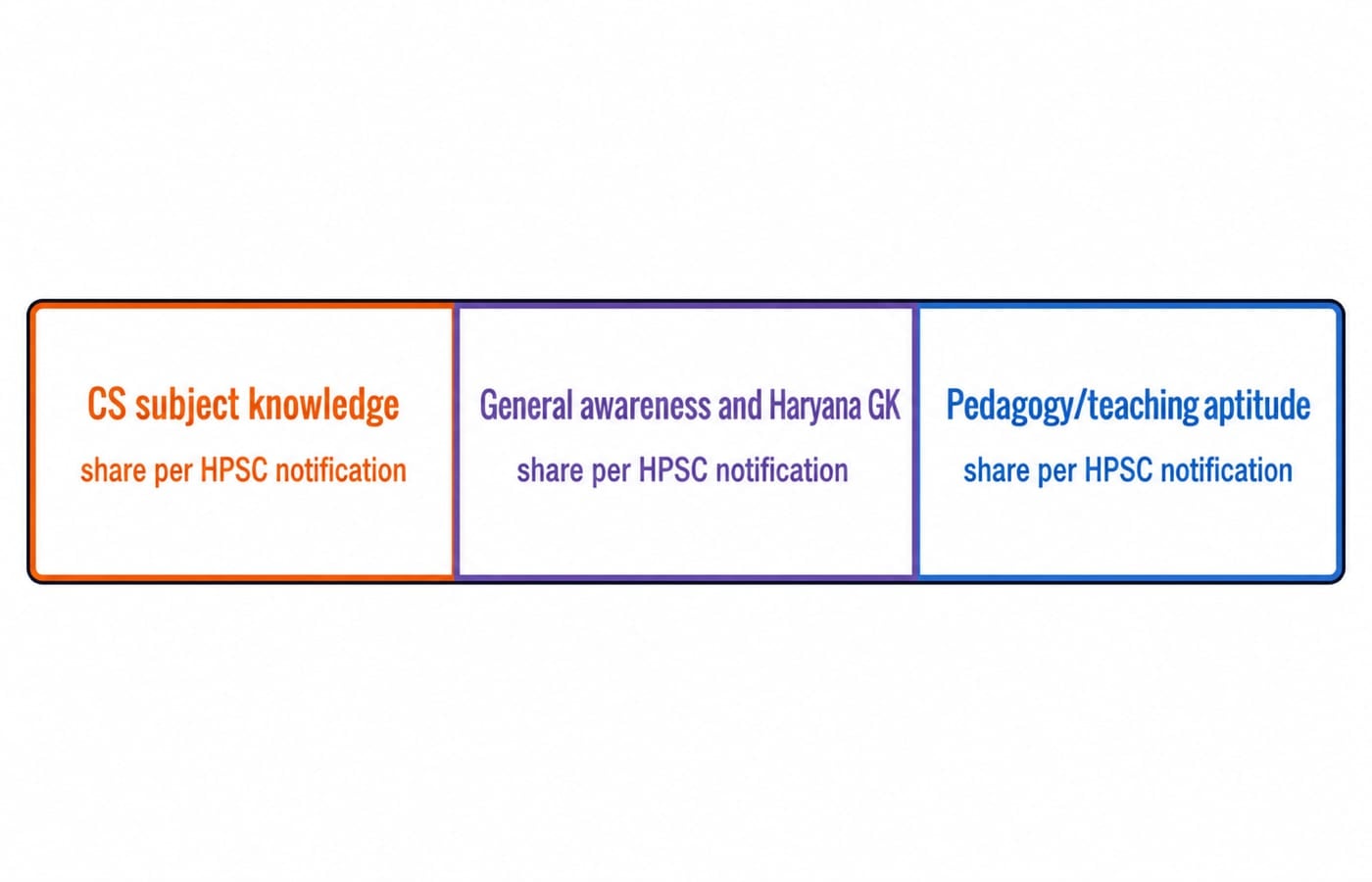 Three panels label CS subject knowledge, general awareness and Haryana GK, and pedagogy or teaching aptitude, with shares deferred to the HPSC notification.