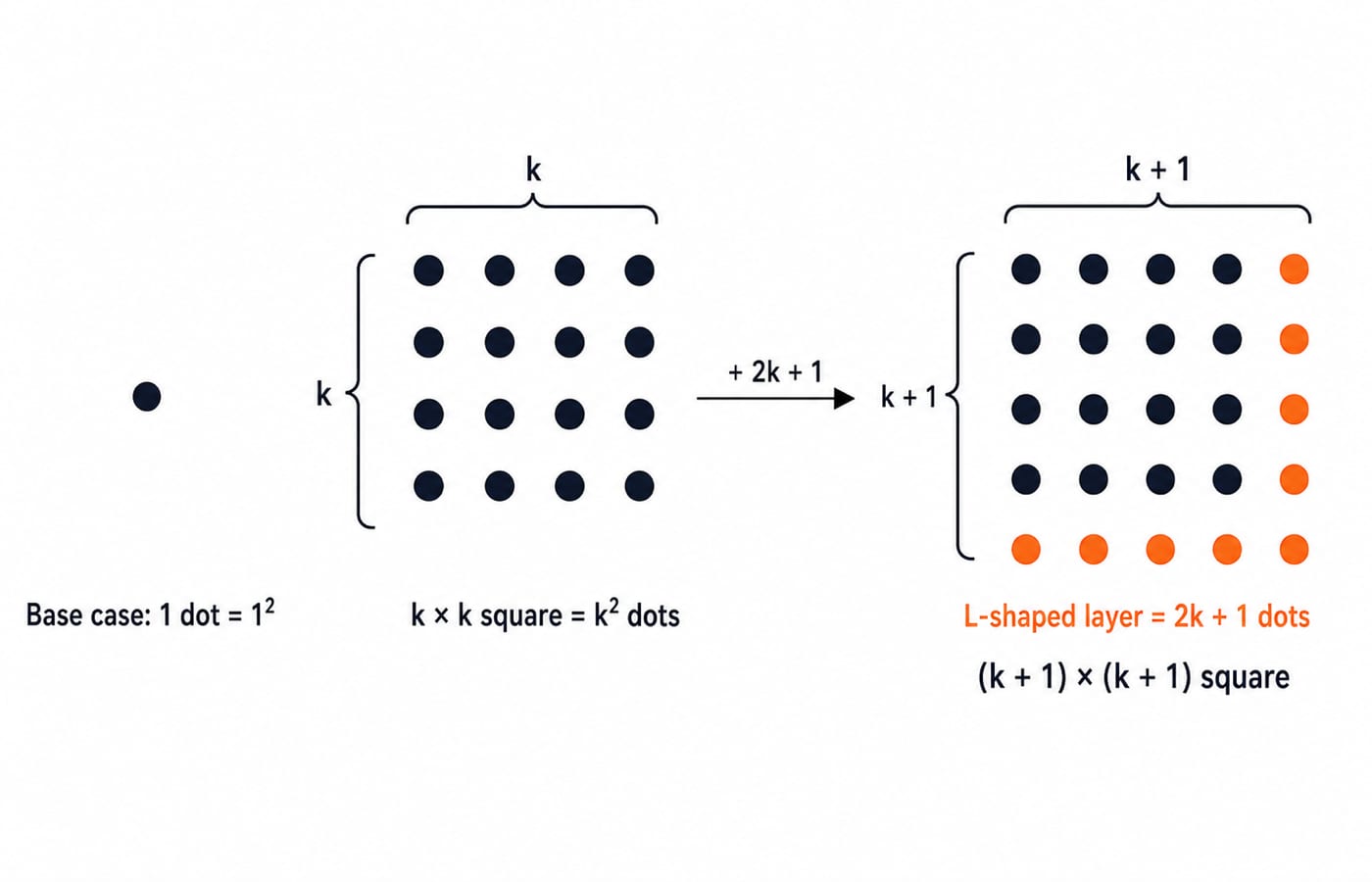 A gnomon staircase: adding an L of 2k + 1 dots to a k by k square makes the next (k + 1) by (k + 1) square.