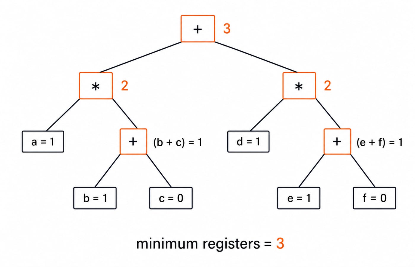 Sethi-Ullman labelled expression tree for a*(b+c)+d*(e+f) showing minimum registers = 3 at the root.