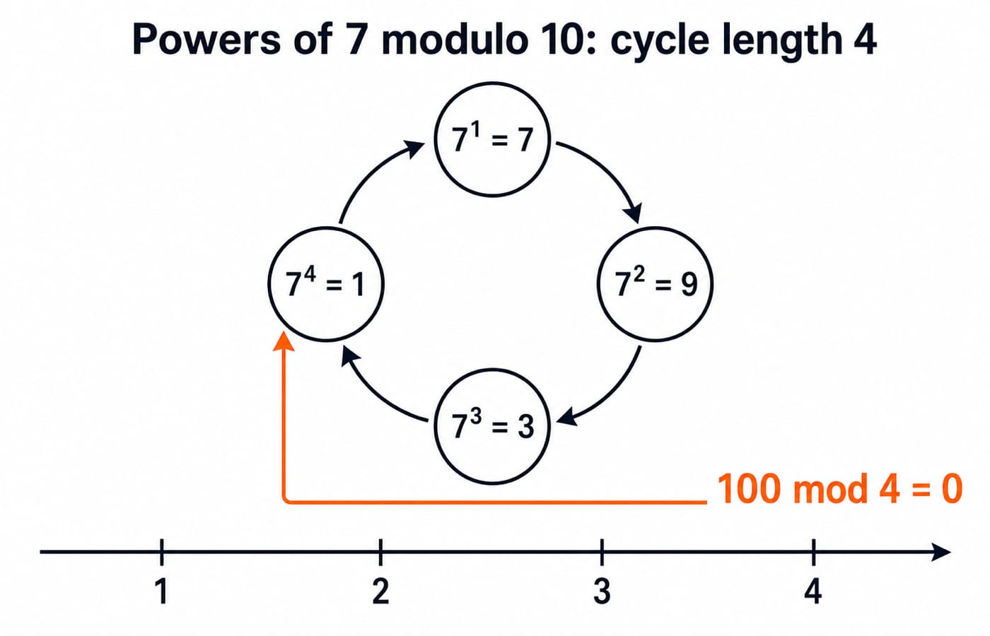 The powers of 7 modulo 10 cycle through 7, 9, 3 and 1, with 7⁴ landing back on 1.