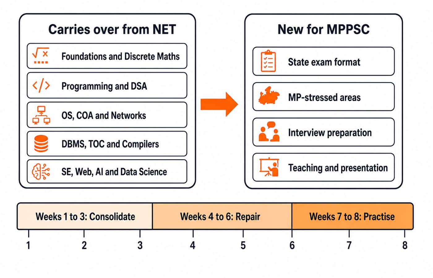 A transfer map pairing shared CS clusters with MPPSC-specific additions, above an eight-week consolidate, repair and practise timeline.