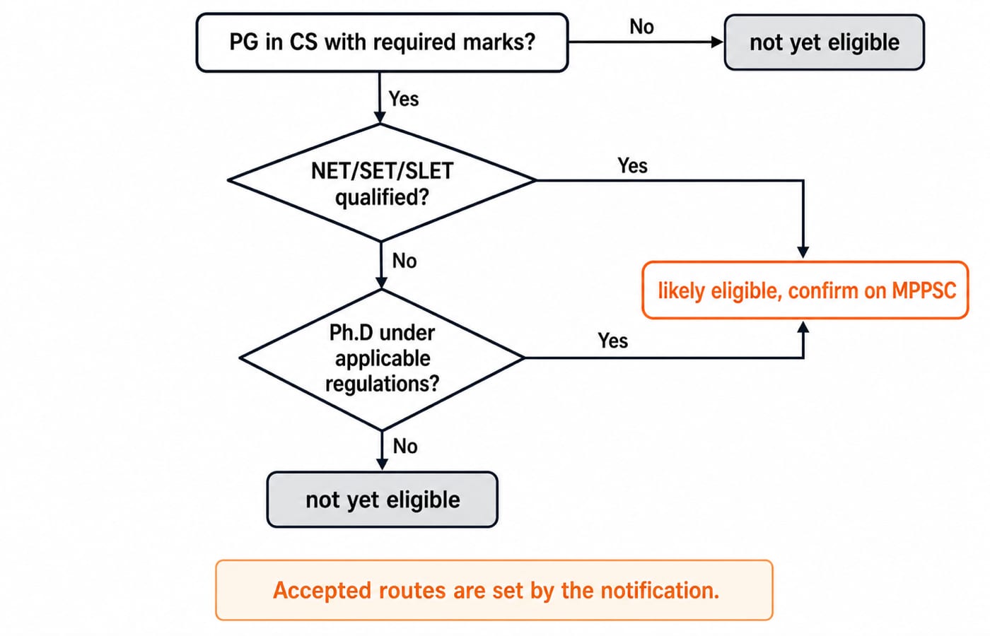 Flowchart of the MPPSC Assistant Professor eligibility check: postgraduate marks, then NET, SET, SLET or Ph.D route, then confirm on MPPSC.