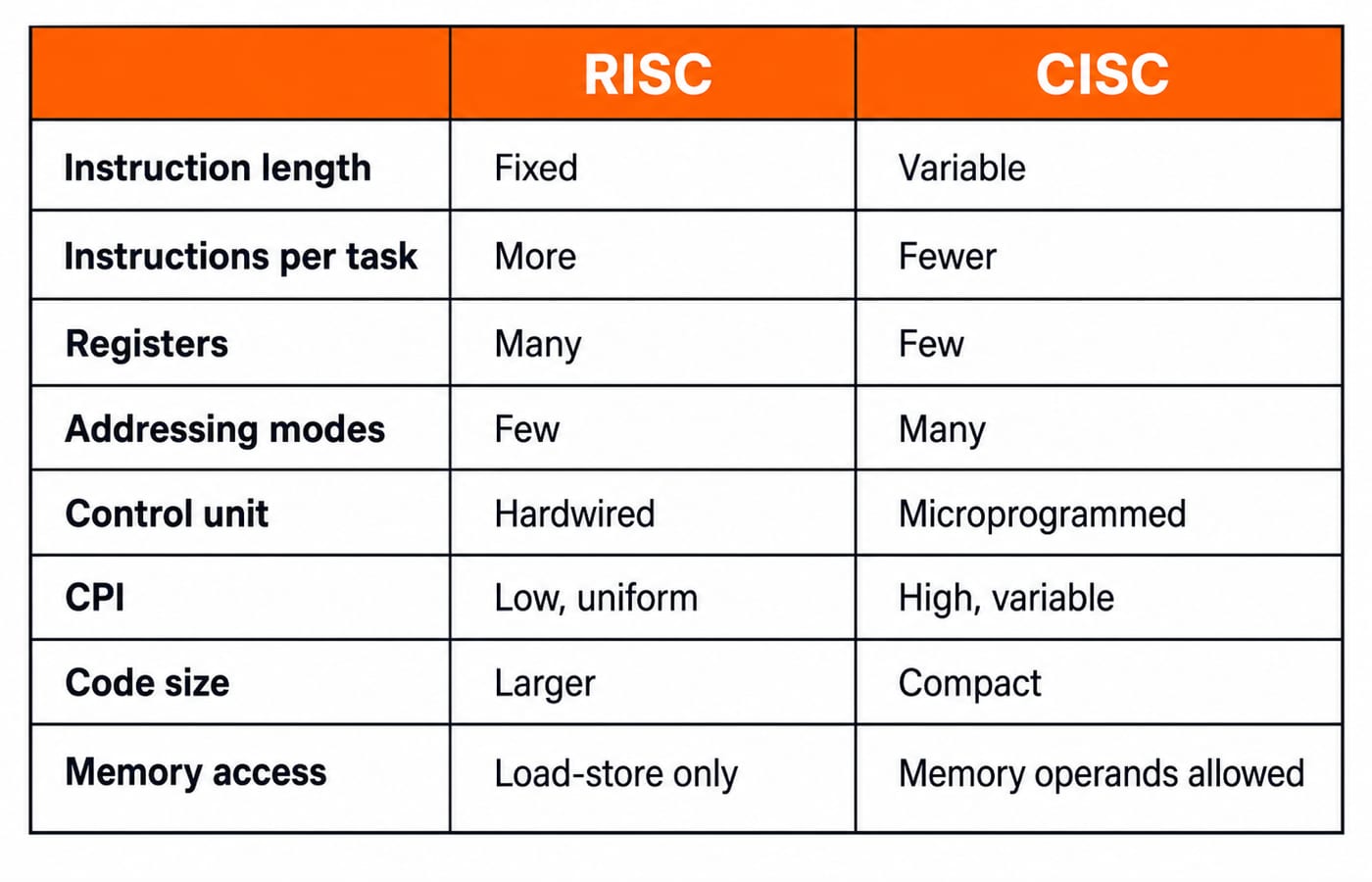 Comparison table contrasting RISC and CISC across instruction length, registers, addressing modes, control unit, CPI and code size.