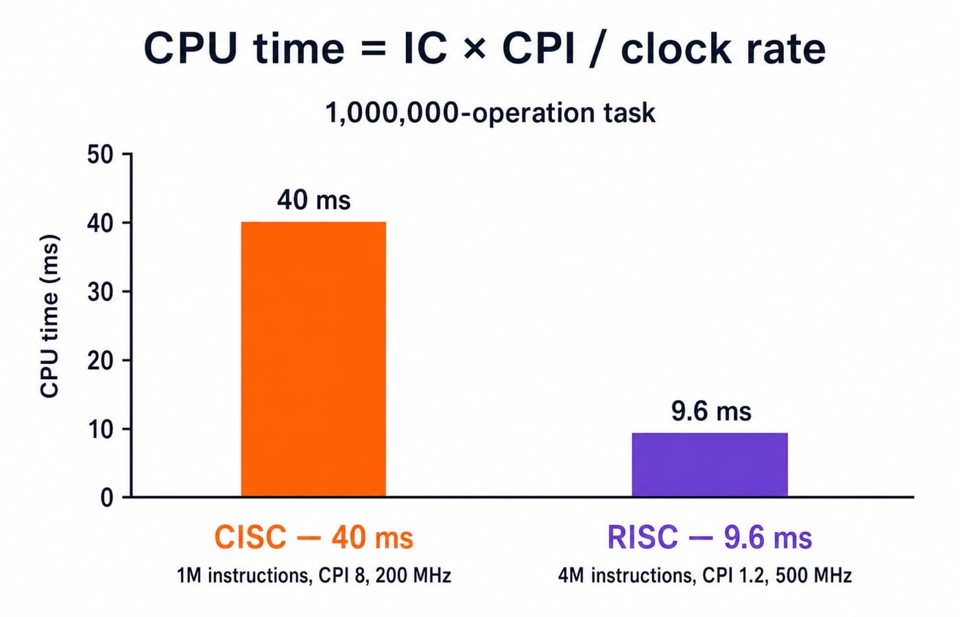 Bar chart of total CPU time, 40 ms for the CISC machine versus 9.6 ms for RISC on the same one-million-operation task.