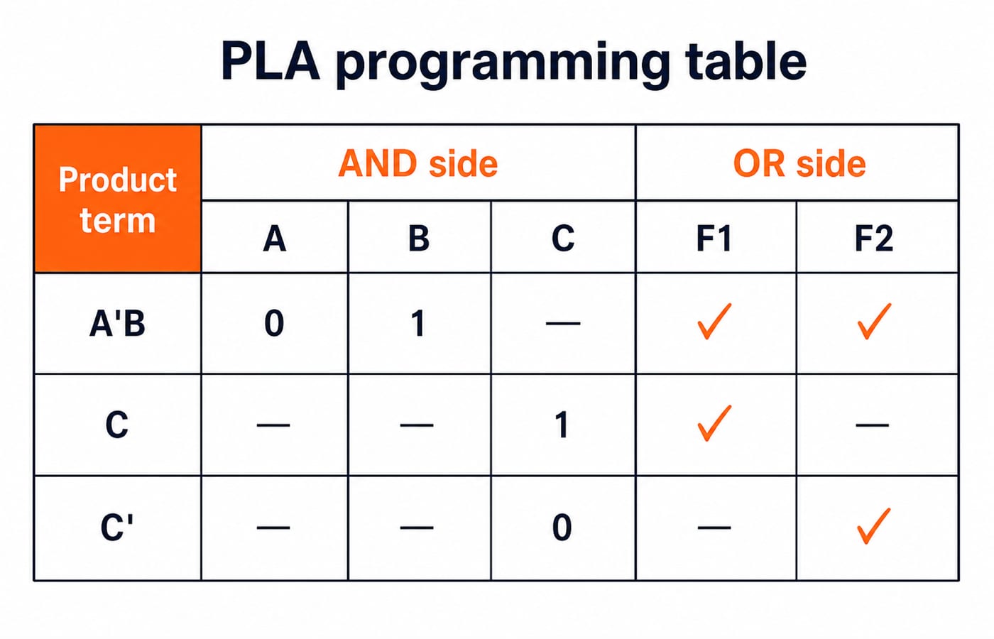 PLA programming table: product terms A'B, C and C' feeding outputs F1 and F2, with A'B shared by both.