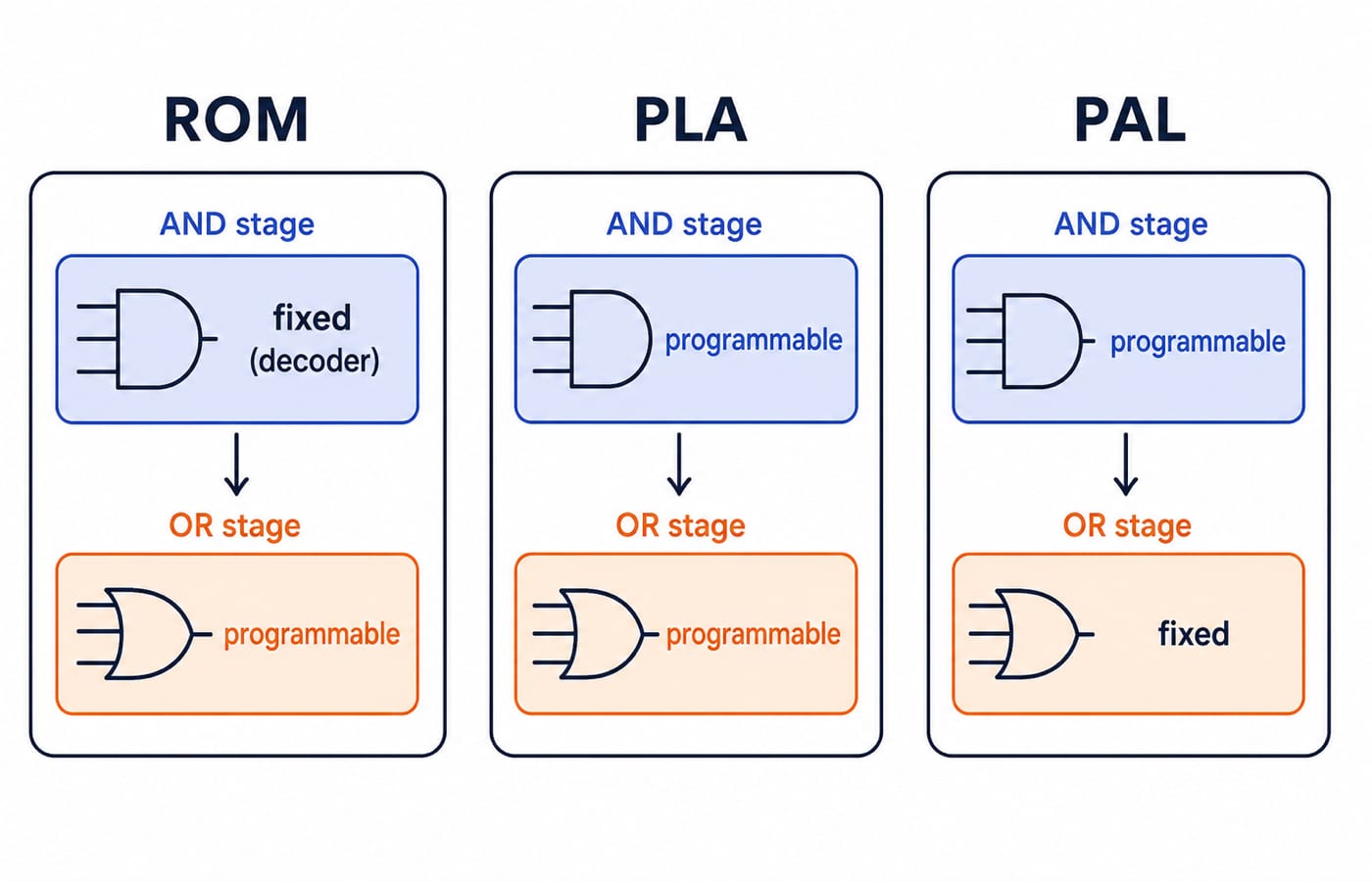 Three blocks comparing ROM, PLA and PAL by which AND stage and OR stage is fixed or programmable.