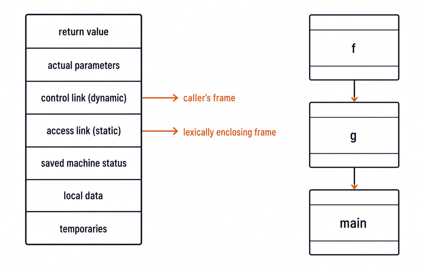 An activation record drawn as a vertical stack frame with its fields, beside three chained frames for main, g and f joined by control links.