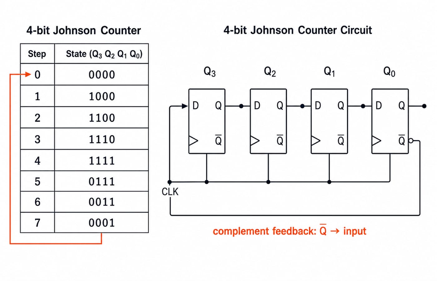 State table of a 4-bit Johnson counter listing all eight states in order (0000, 1000, 1100, 1110, 1111, 0111, 0011, 0001) with an arrow returning from 0001 to 0000, beside the four D flip-flop circuit showing the complement feedback wire from the last stage's Q-bar to the first stage's input.