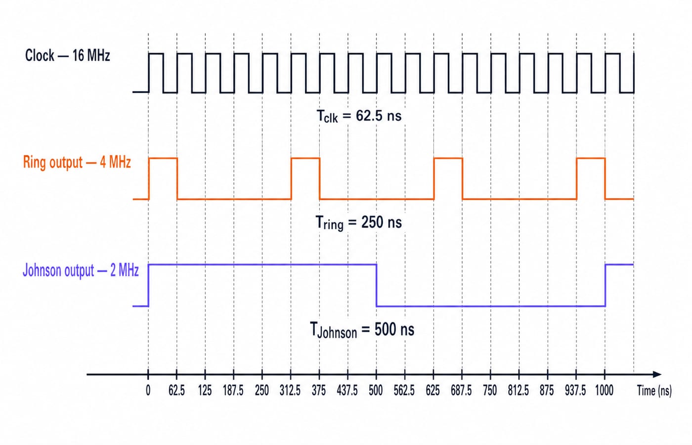 Three waveforms on one time axis: a 16 MHz clock with a 62.5 ns period, a ring-counter output that goes high for one clock in every four (250 ns period, 4 MHz), and a Johnson output that stays high for four clocks and low for four (500 ns period, 2 MHz).