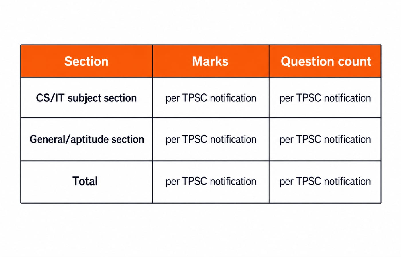 Table separating TPSC ATO CS and IT from general aptitude, with marks and question counts assigned to the official notification.
