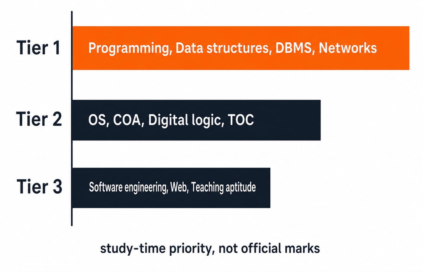 Horizontal bar chart of the three CS study-priority tiers, with Tier 1 bars the longest.